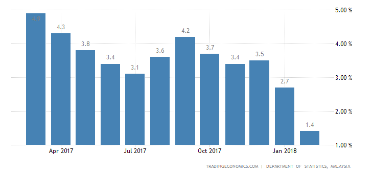 Malaysia Inflation Rate at 16-Month Low of 1.4%
